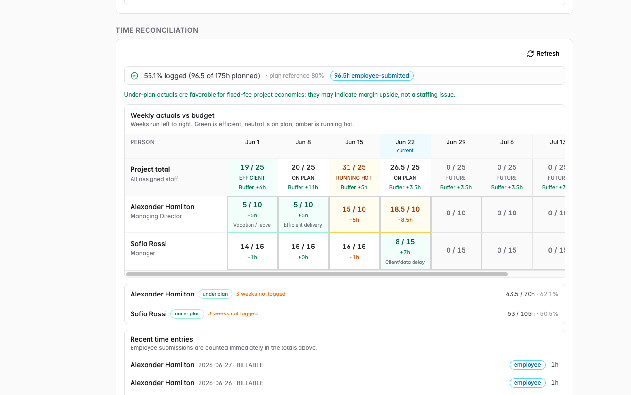 Automated project time reconciliation